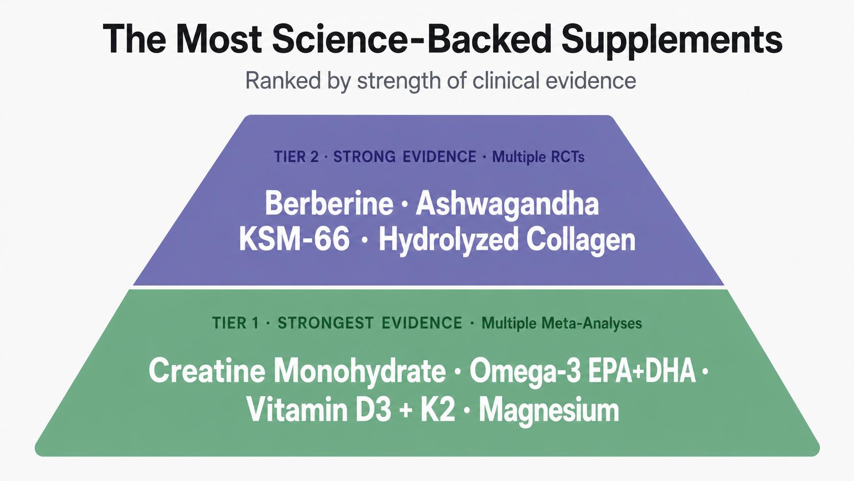 Supplement evidence pyramid